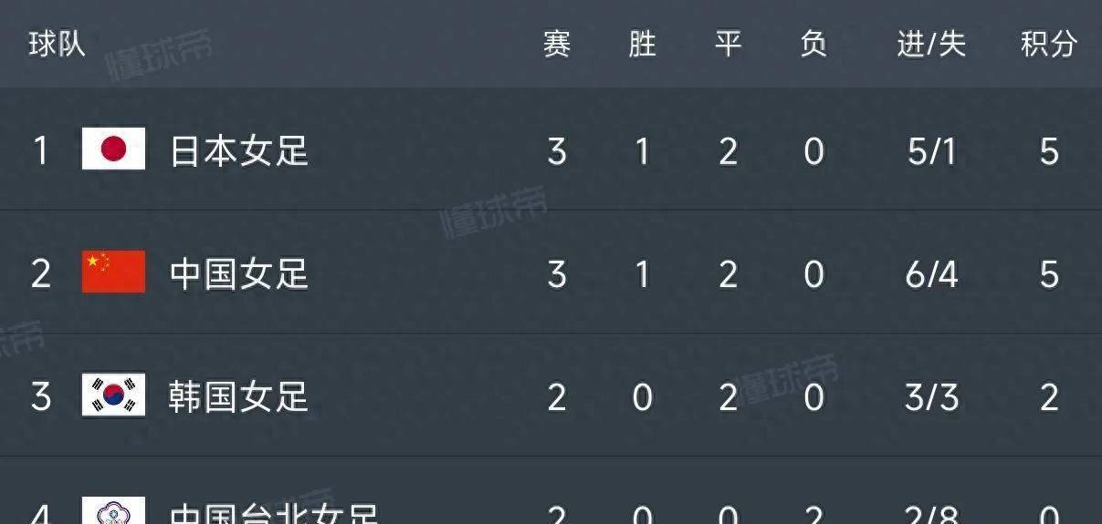 亚洲女足争锋赛谁能登顶？