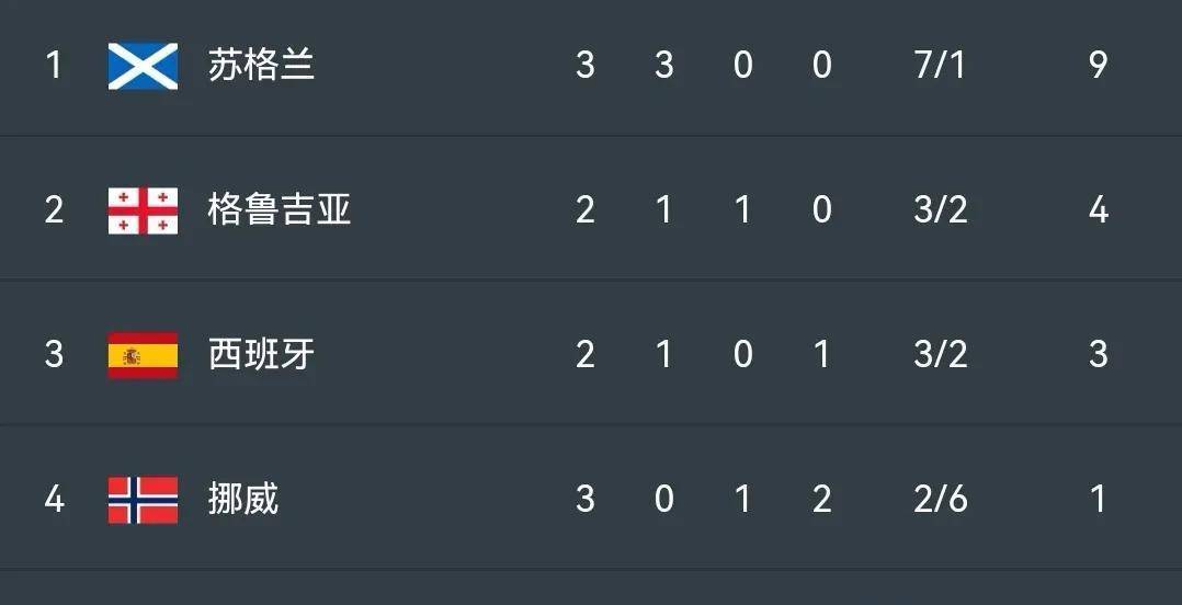 英格兰力克波黑,领跑小组积分榜 英格兰力克波黑,领跑小组积分榜
